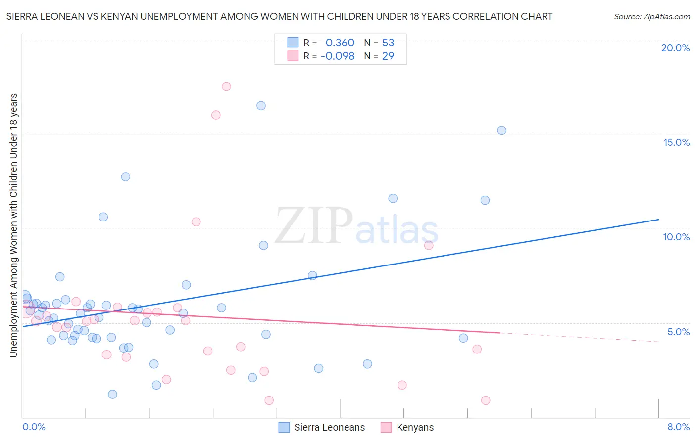 Sierra Leonean vs Kenyan Unemployment Among Women with Children Under 18 years