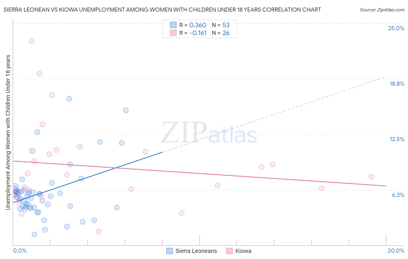 Sierra Leonean vs Kiowa Unemployment Among Women with Children Under 18 years