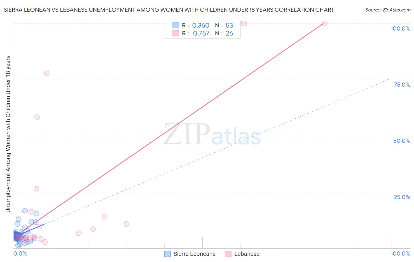 Sierra Leonean vs Lebanese Unemployment Among Women with Children Under 18 years