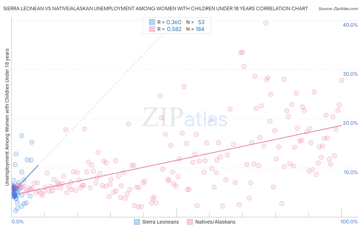 Sierra Leonean vs Native/Alaskan Unemployment Among Women with Children Under 18 years