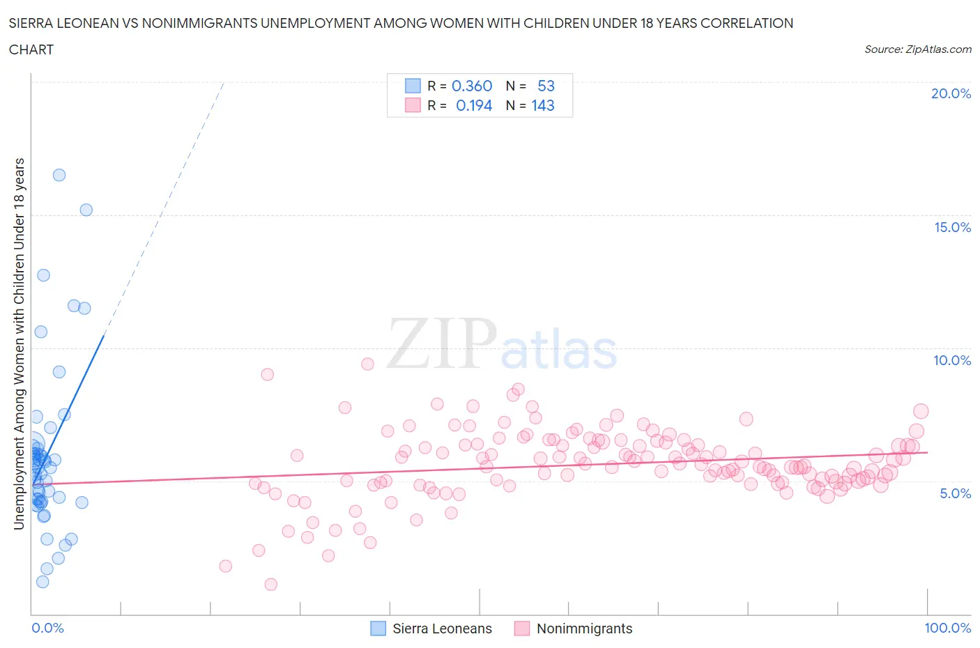 Sierra Leonean vs Nonimmigrants Unemployment Among Women with Children Under 18 years