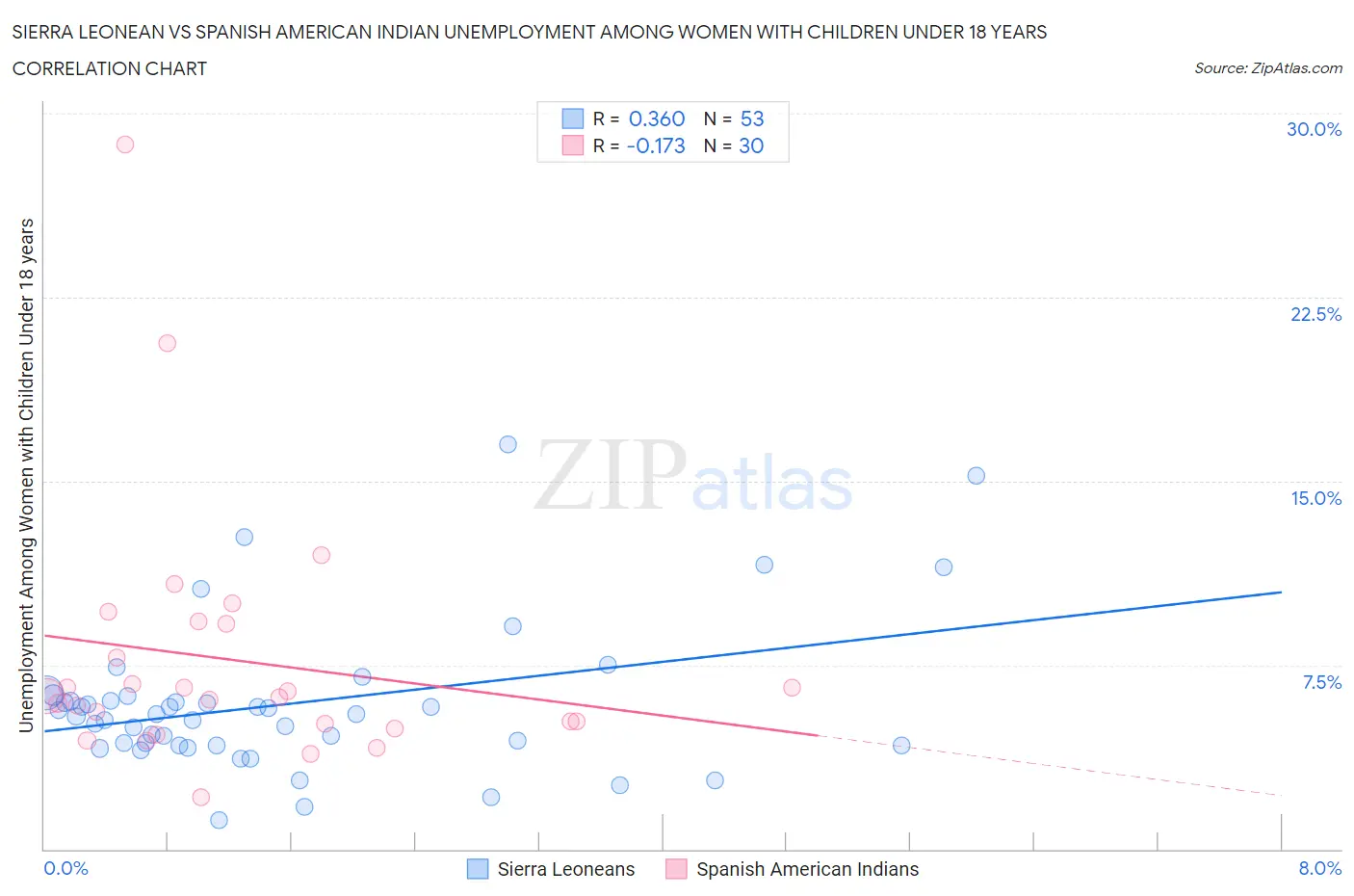 Sierra Leonean vs Spanish American Indian Unemployment Among Women with Children Under 18 years