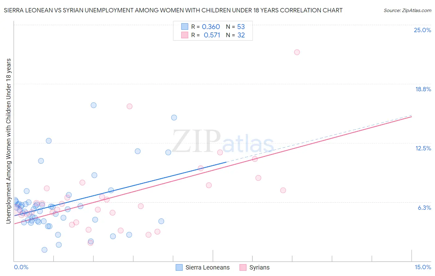 Sierra Leonean vs Syrian Unemployment Among Women with Children Under 18 years