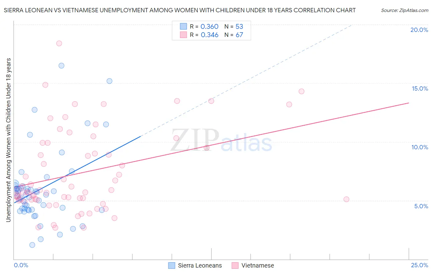 Sierra Leonean vs Vietnamese Unemployment Among Women with Children Under 18 years