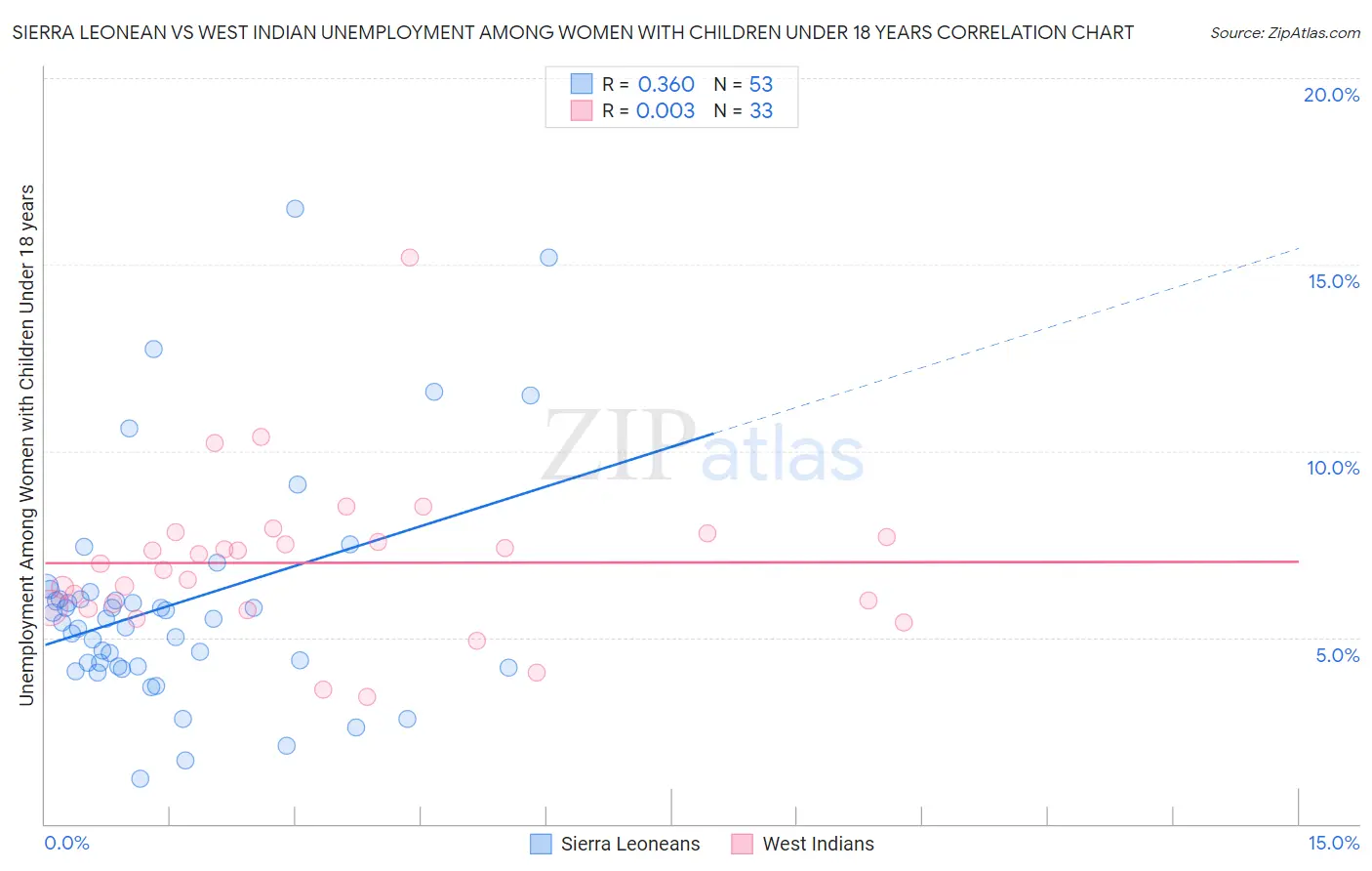 Sierra Leonean vs West Indian Unemployment Among Women with Children Under 18 years