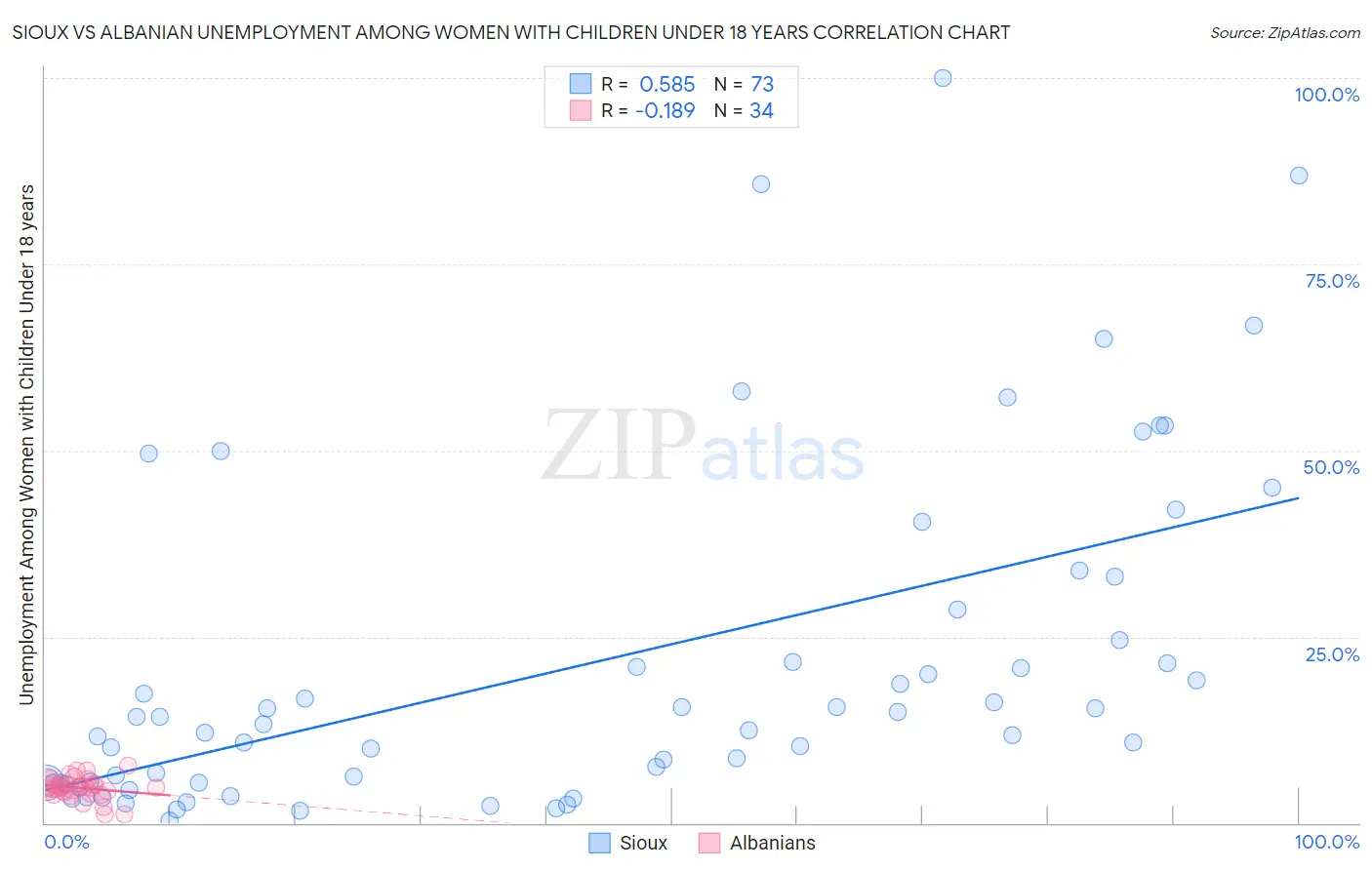 Sioux vs Albanian Unemployment Among Women with Children Under 18 years