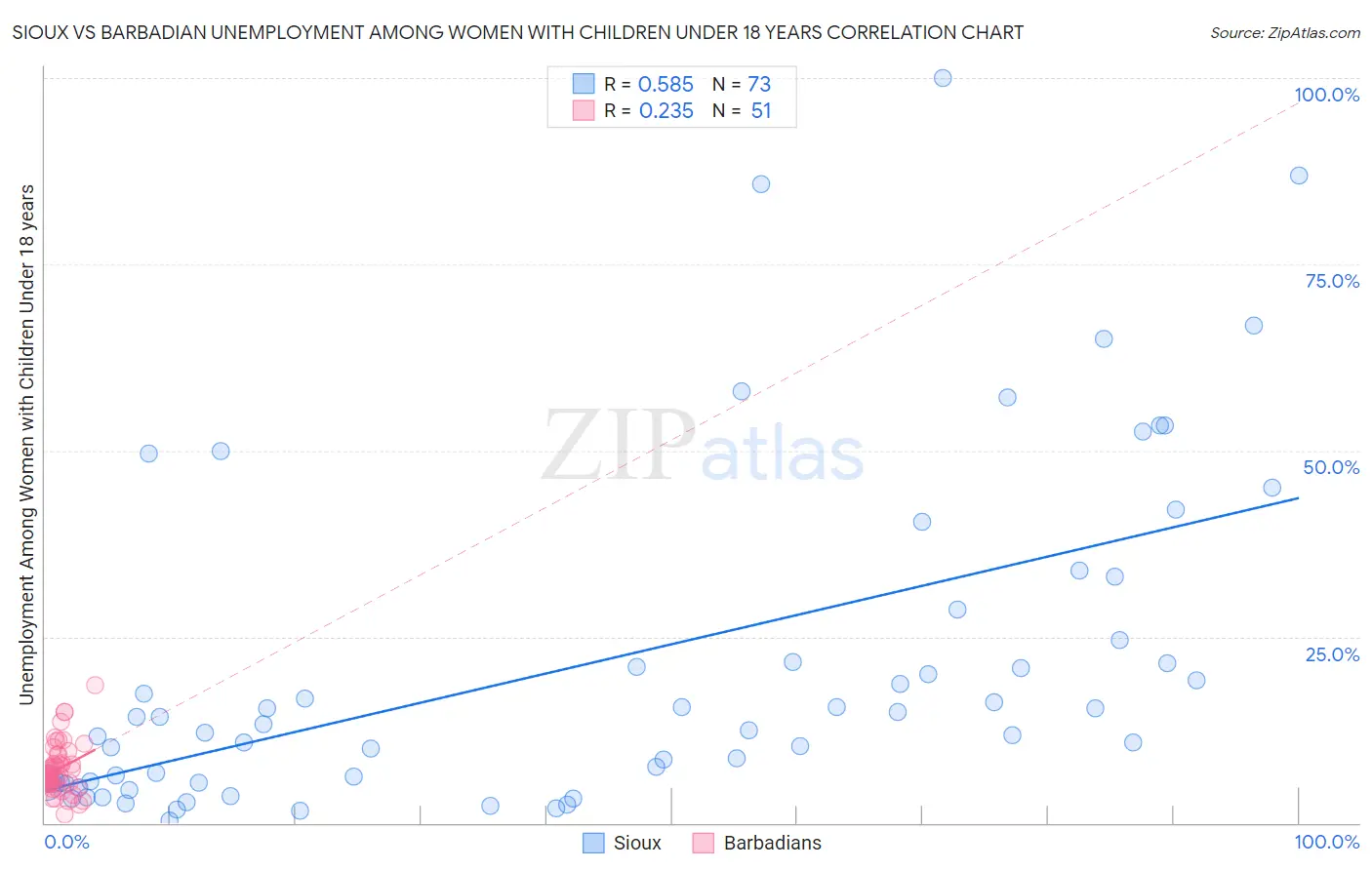 Sioux vs Barbadian Unemployment Among Women with Children Under 18 years