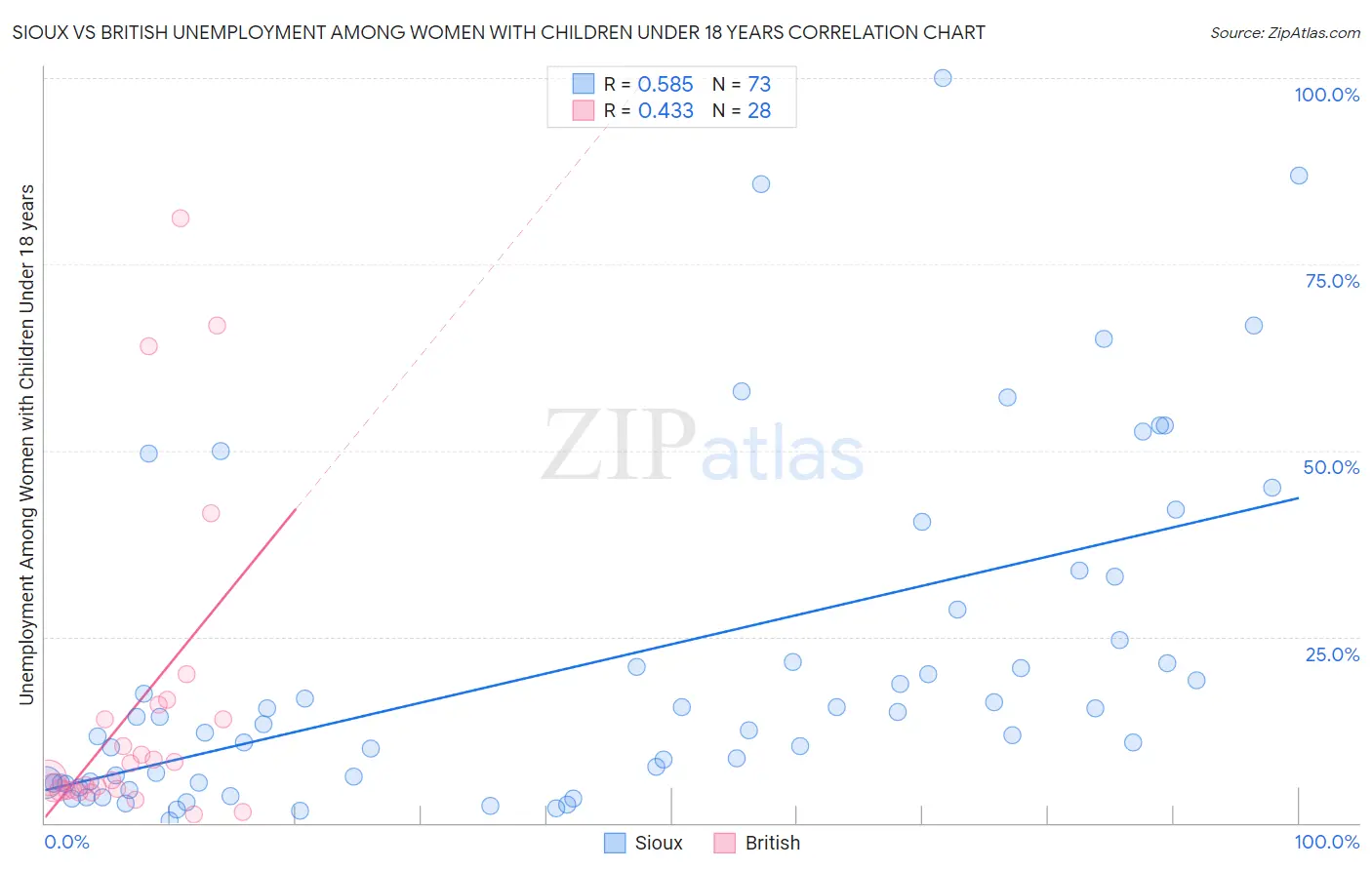 Sioux vs British Unemployment Among Women with Children Under 18 years