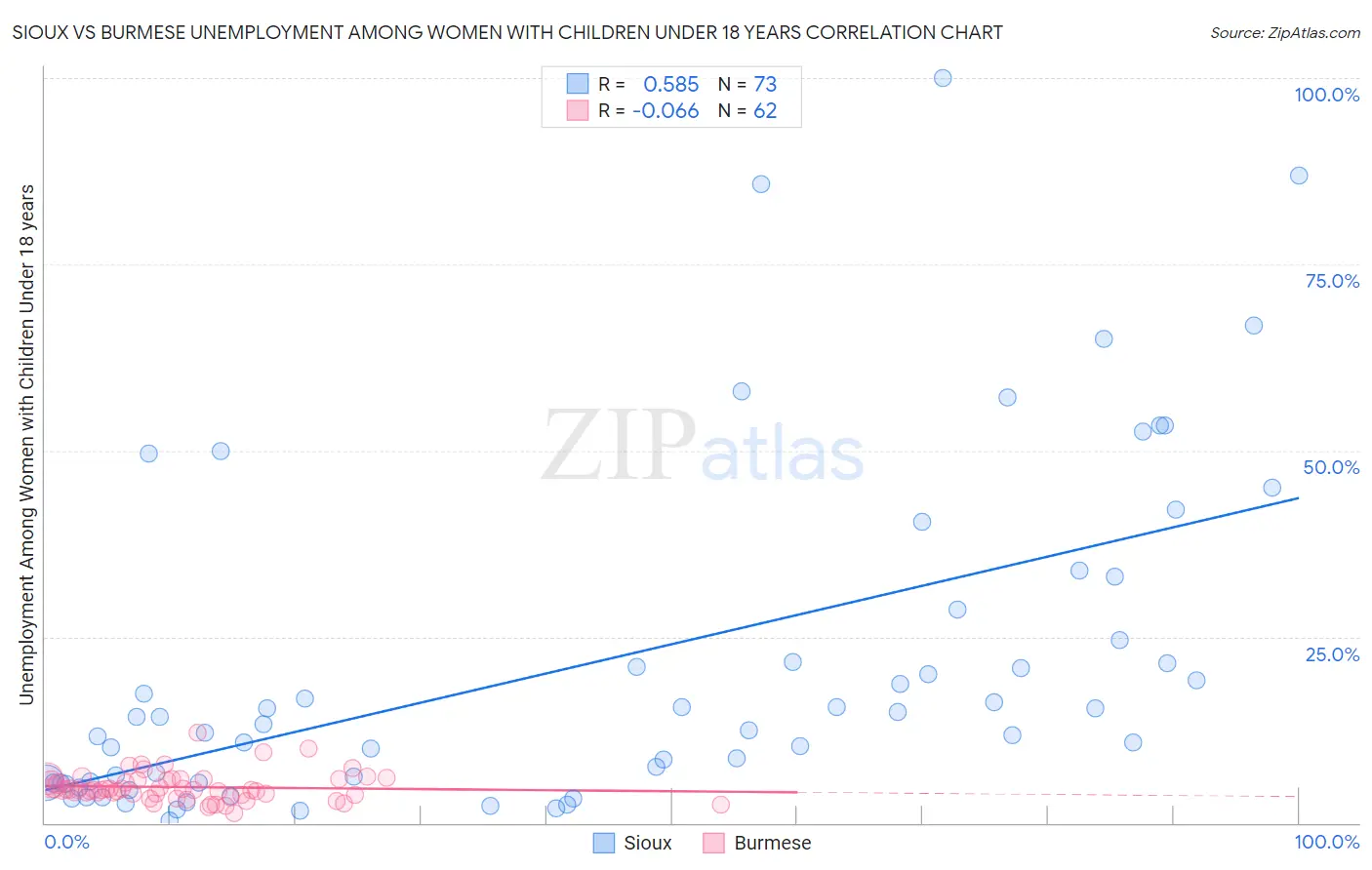 Sioux vs Burmese Unemployment Among Women with Children Under 18 years