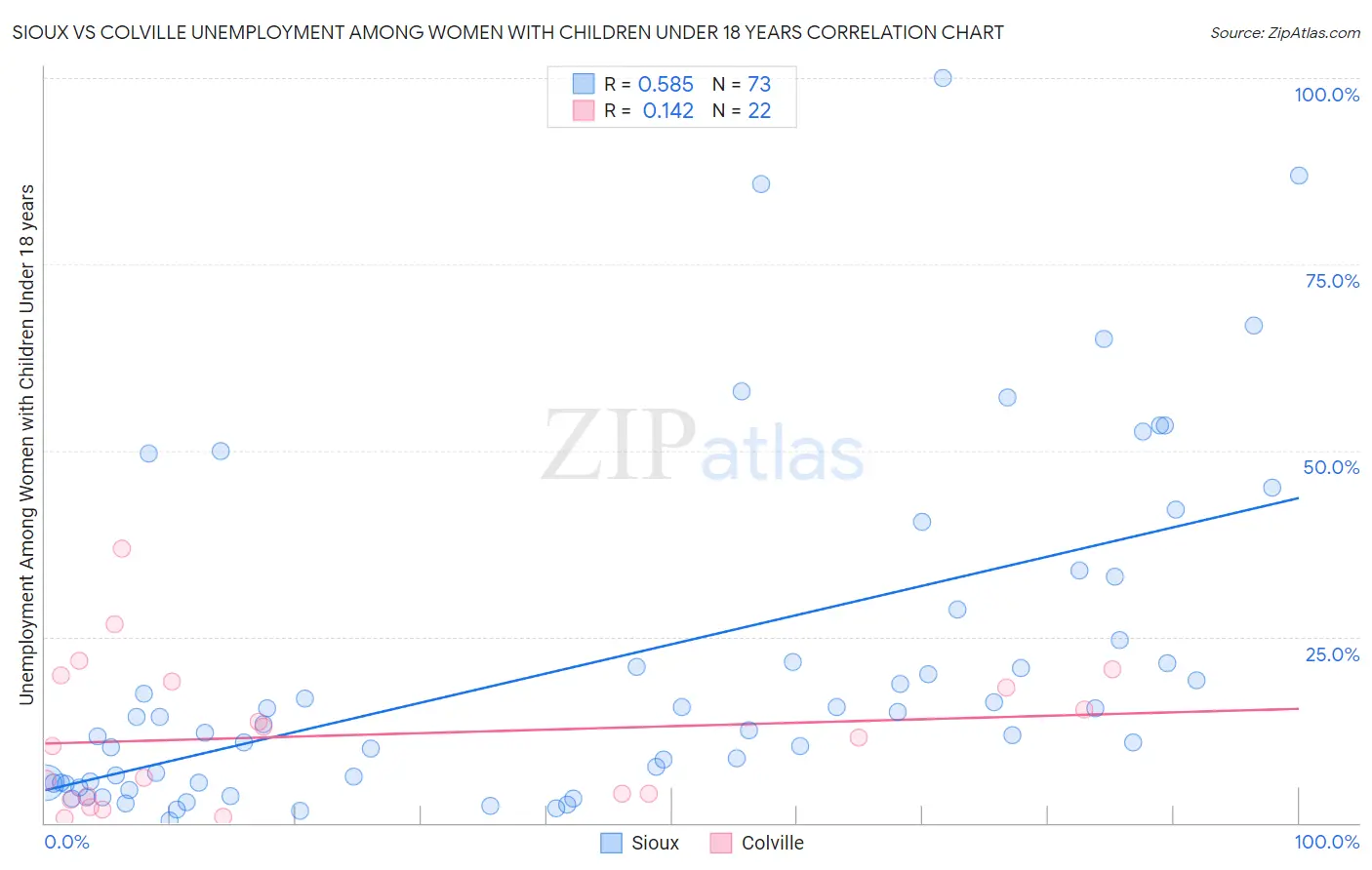 Sioux vs Colville Unemployment Among Women with Children Under 18 years