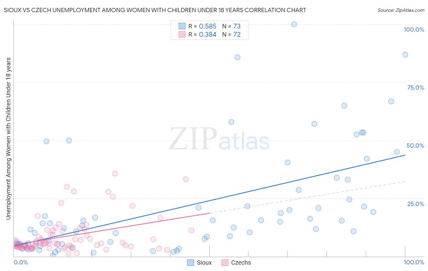 Sioux vs Czech Unemployment Among Women with Children Under 18 years