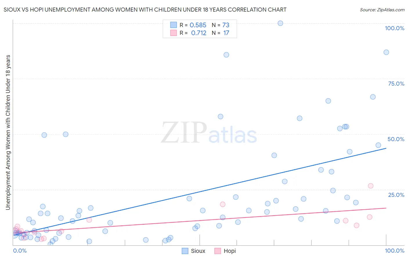 Sioux vs Hopi Unemployment Among Women with Children Under 18 years