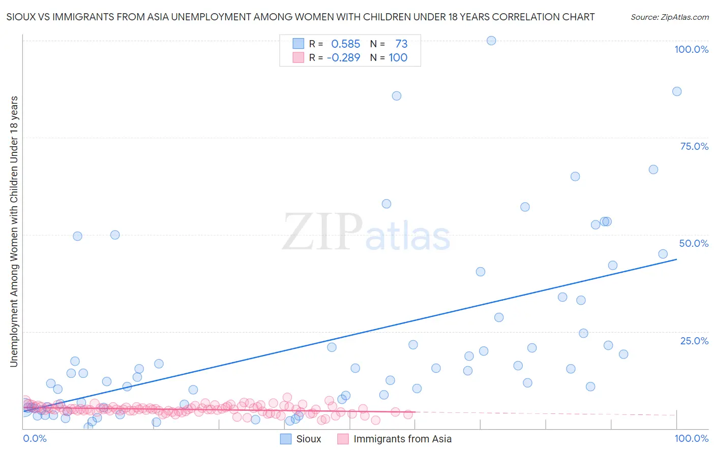 Sioux vs Immigrants from Asia Unemployment Among Women with Children Under 18 years