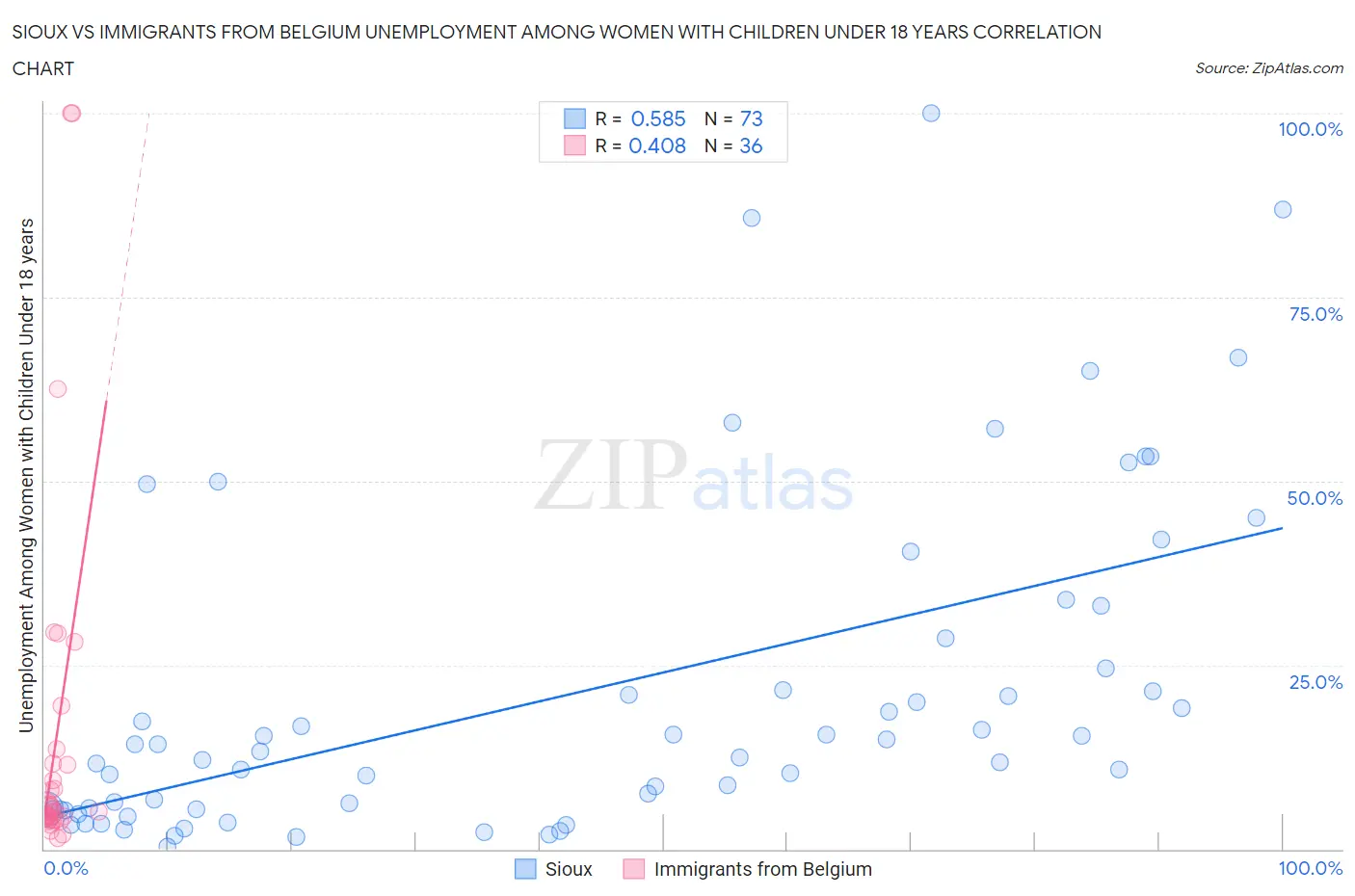 Sioux vs Immigrants from Belgium Unemployment Among Women with Children Under 18 years