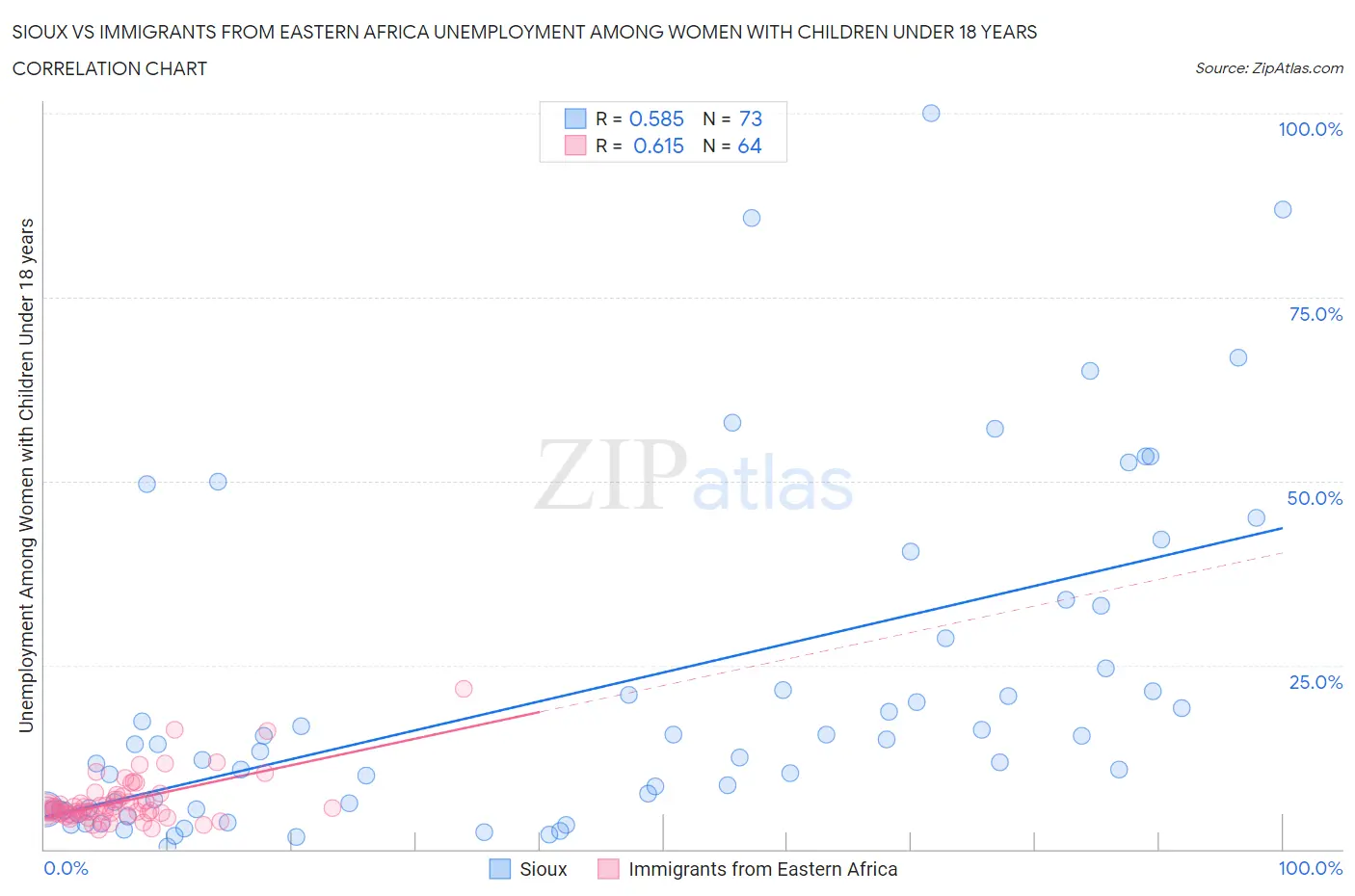 Sioux vs Immigrants from Eastern Africa Unemployment Among Women with Children Under 18 years