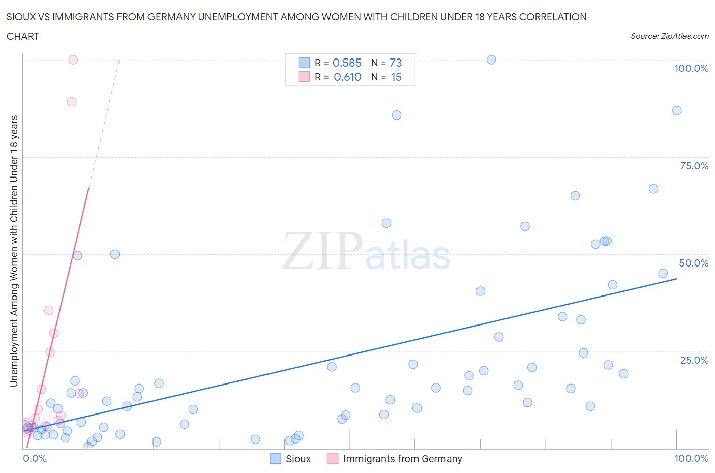 Sioux vs Immigrants from Germany Unemployment Among Women with Children Under 18 years