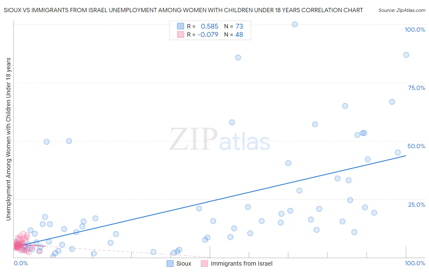 Sioux vs Immigrants from Israel Unemployment Among Women with Children Under 18 years