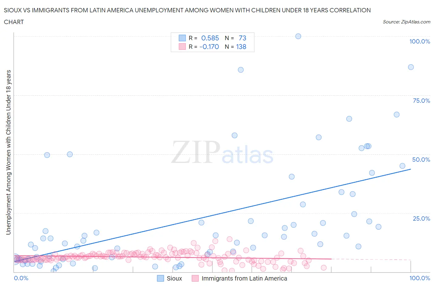 Sioux vs Immigrants from Latin America Unemployment Among Women with Children Under 18 years