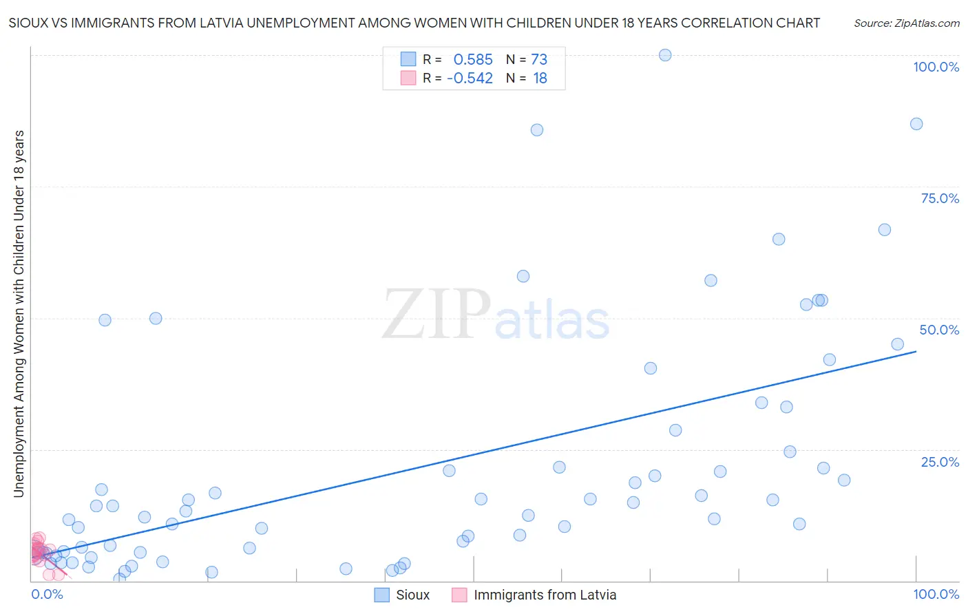 Sioux vs Immigrants from Latvia Unemployment Among Women with Children Under 18 years