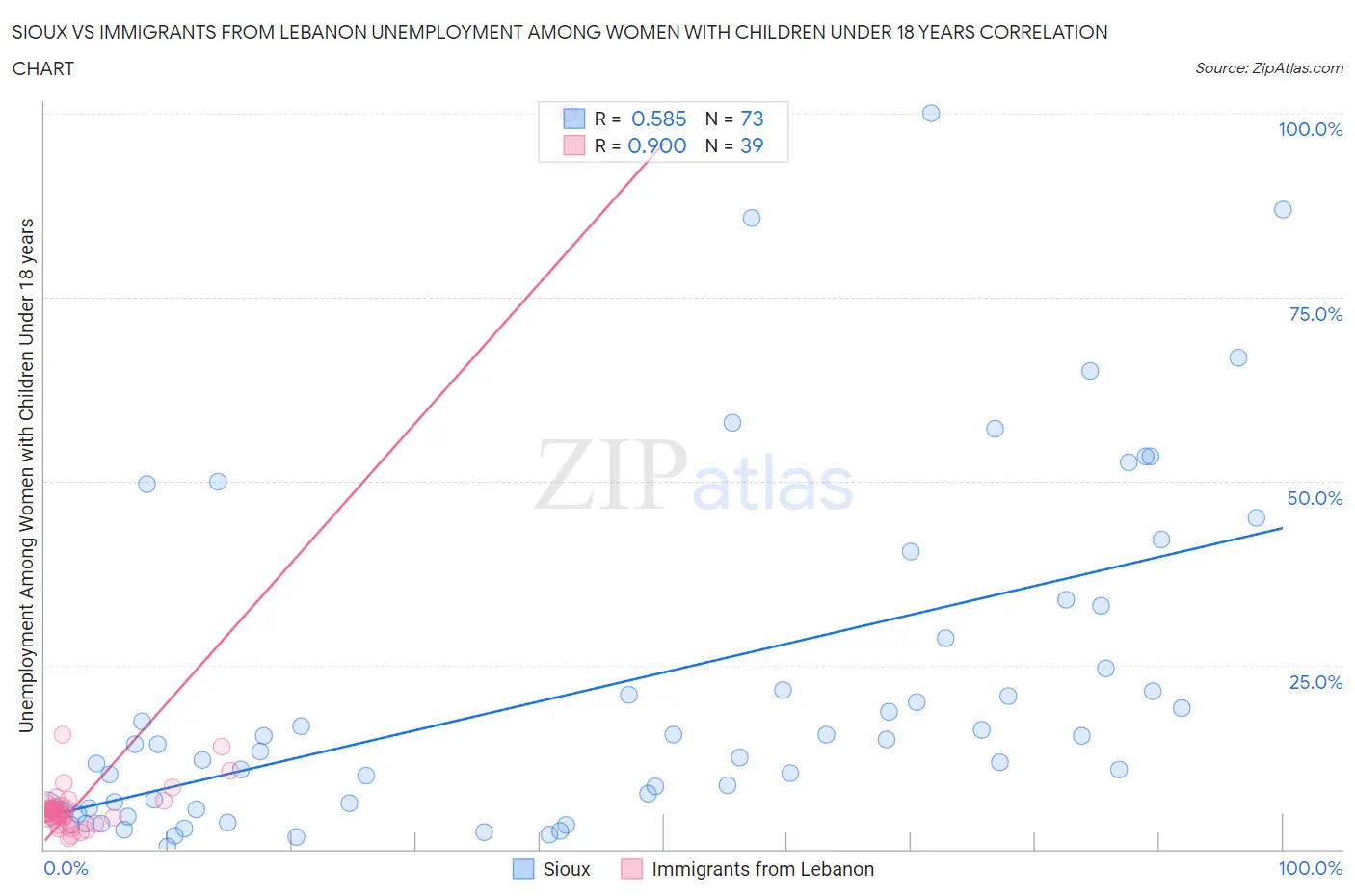 Sioux vs Immigrants from Lebanon Unemployment Among Women with Children Under 18 years