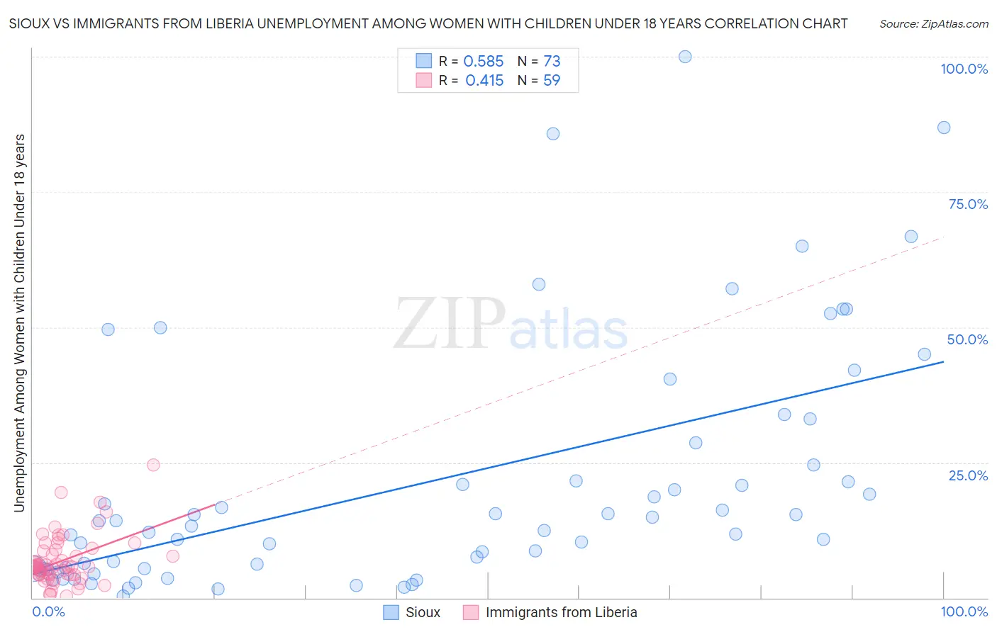 Sioux vs Immigrants from Liberia Unemployment Among Women with Children Under 18 years