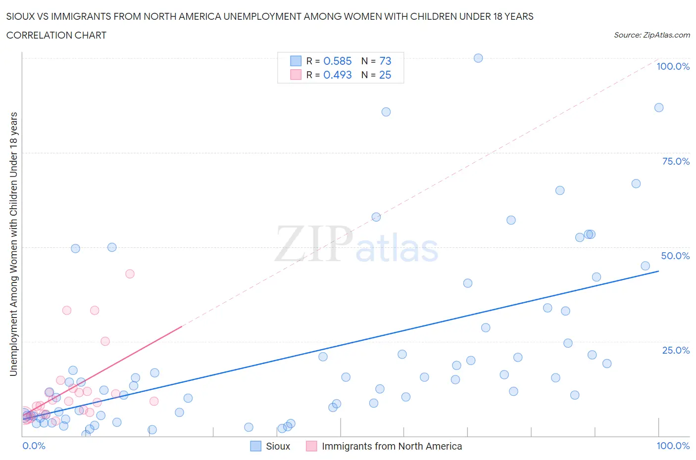 Sioux vs Immigrants from North America Unemployment Among Women with Children Under 18 years