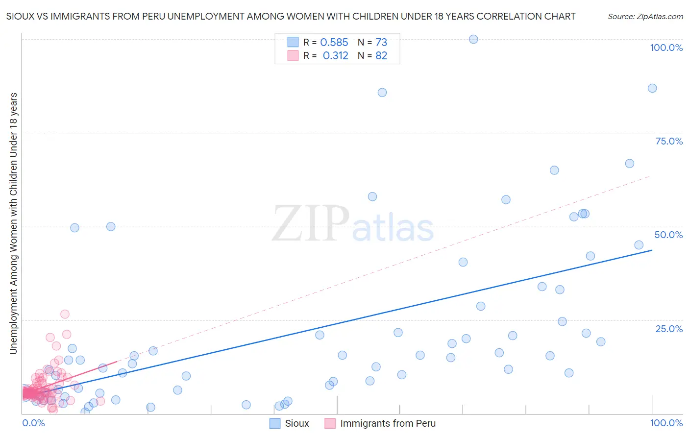 Sioux vs Immigrants from Peru Unemployment Among Women with Children Under 18 years