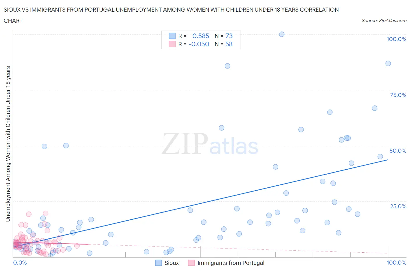 Sioux vs Immigrants from Portugal Unemployment Among Women with Children Under 18 years