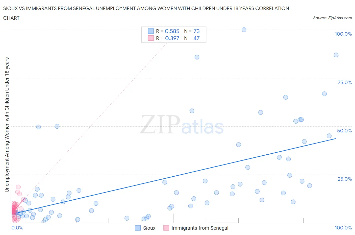 Sioux vs Immigrants from Senegal Unemployment Among Women with Children Under 18 years