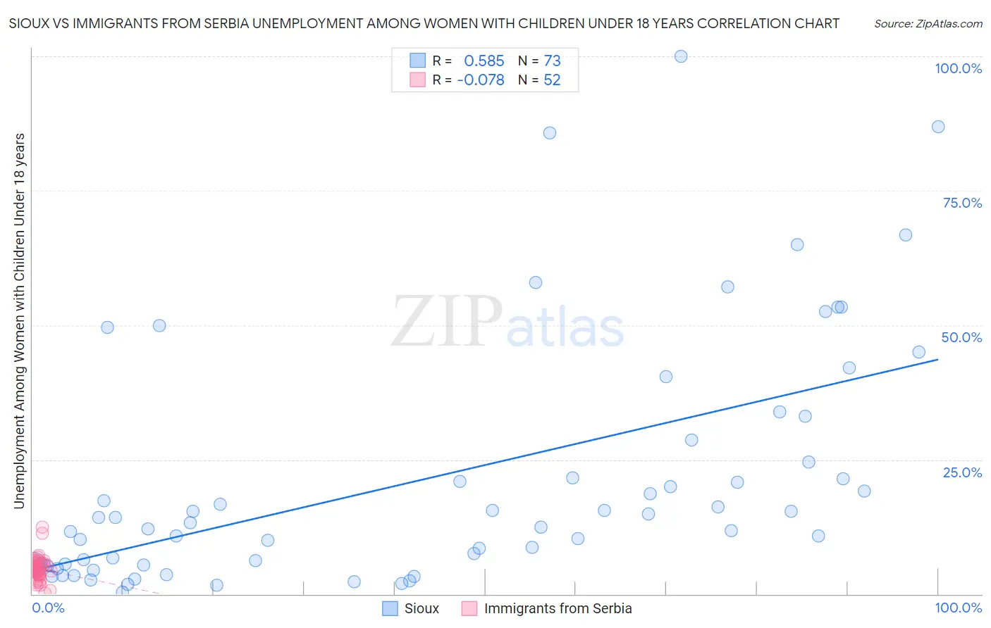 Sioux vs Immigrants from Serbia Unemployment Among Women with Children Under 18 years