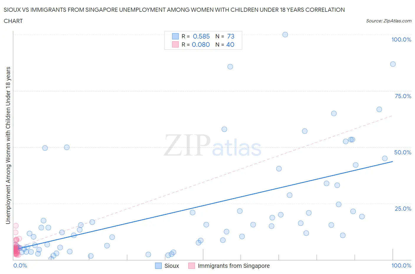 Sioux vs Immigrants from Singapore Unemployment Among Women with Children Under 18 years