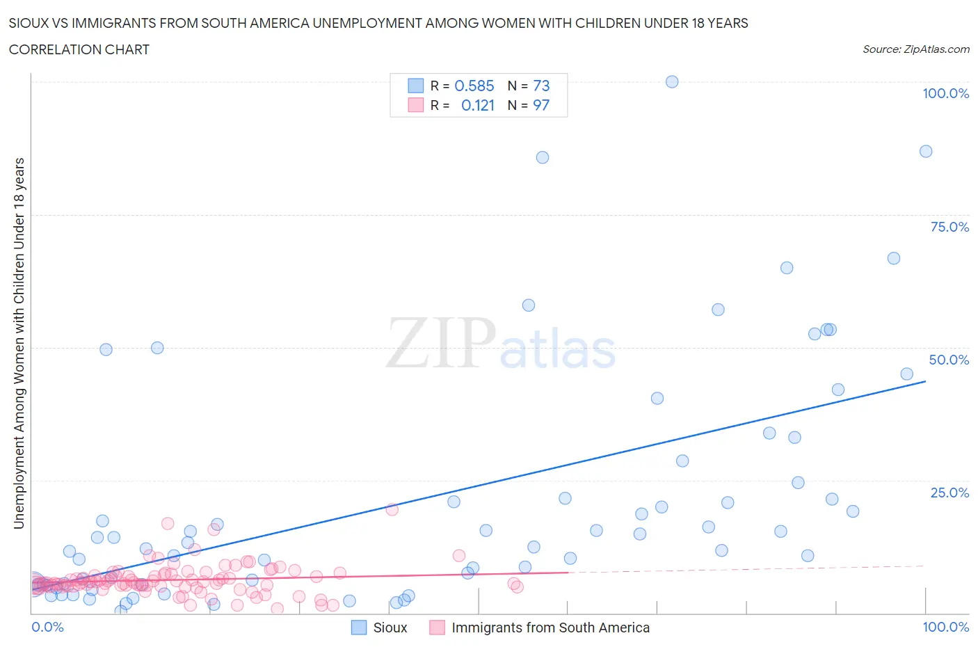 Sioux vs Immigrants from South America Unemployment Among Women with Children Under 18 years