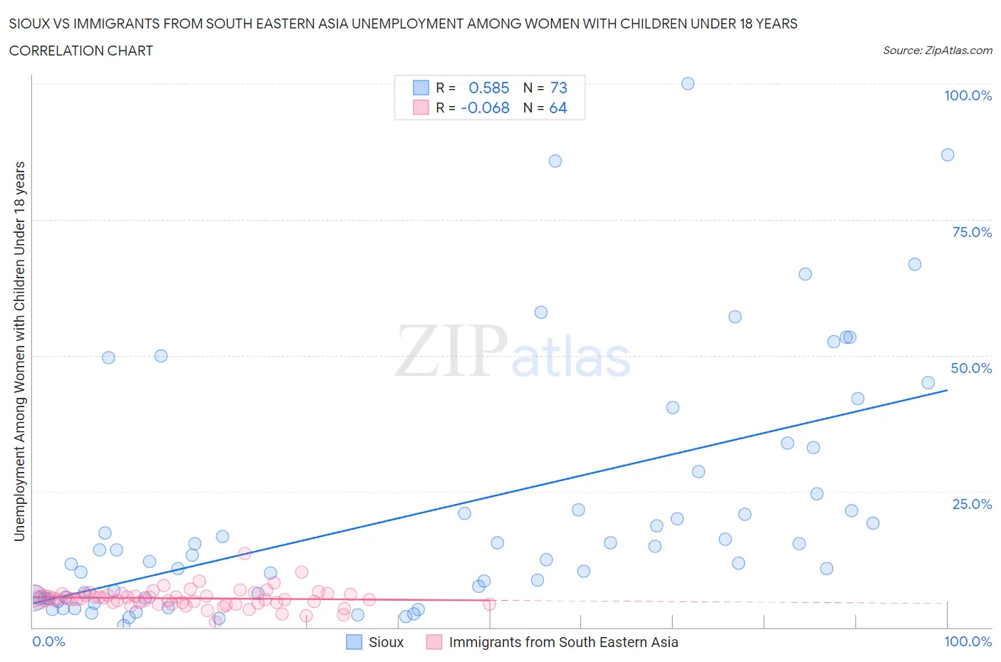 Sioux vs Immigrants from South Eastern Asia Unemployment Among Women with Children Under 18 years