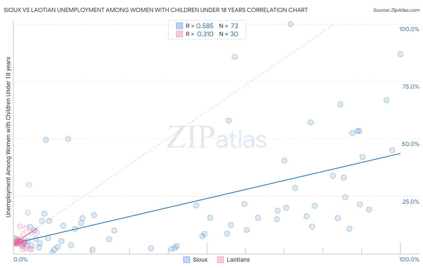 Sioux vs Laotian Unemployment Among Women with Children Under 18 years