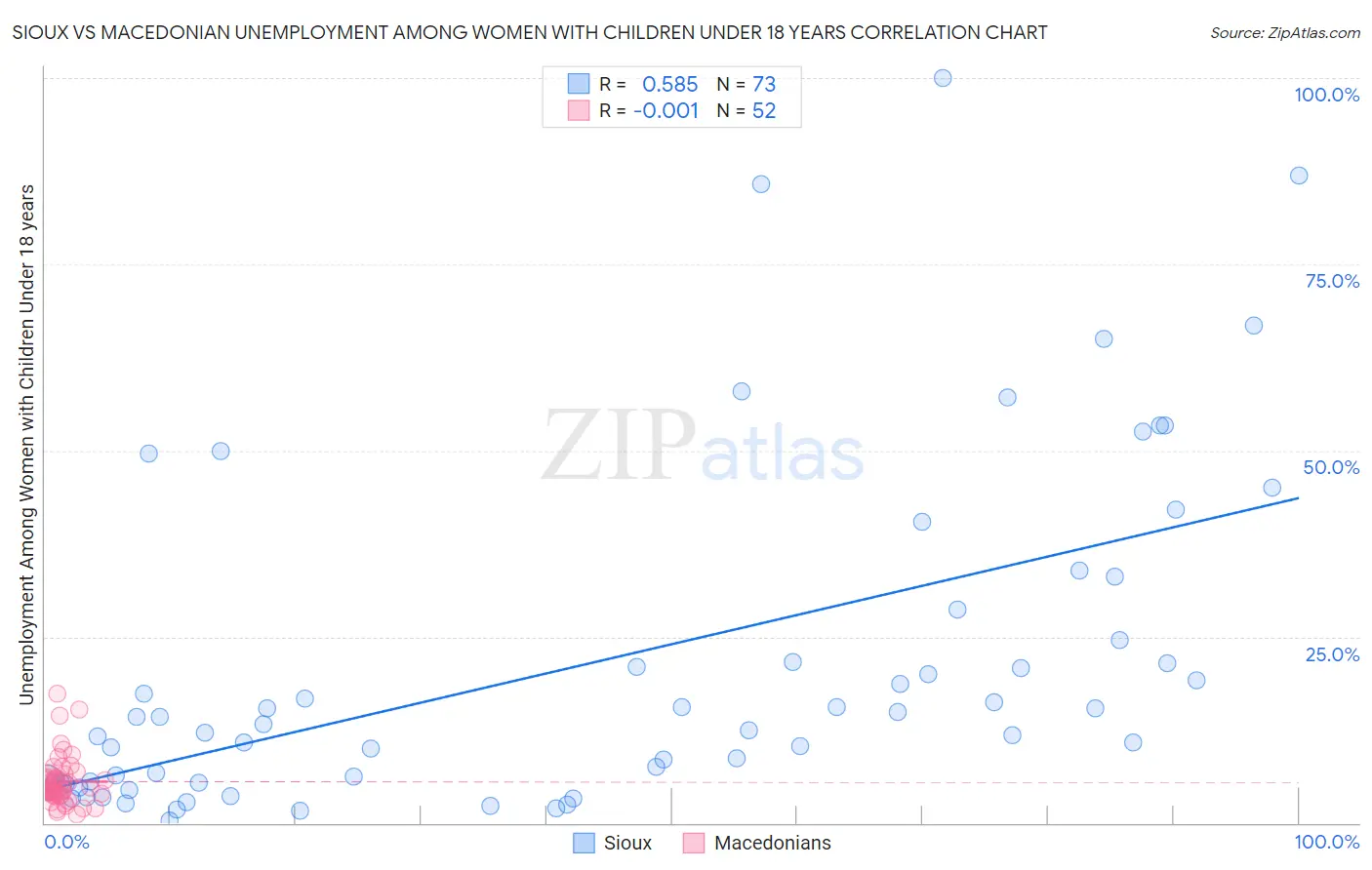 Sioux vs Macedonian Unemployment Among Women with Children Under 18 years