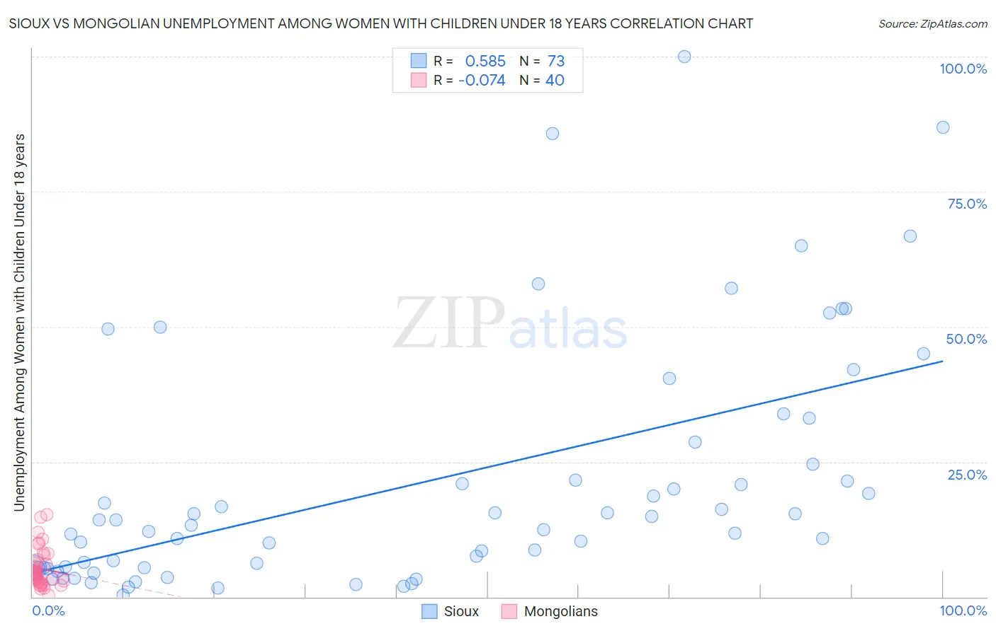 Sioux vs Mongolian Unemployment Among Women with Children Under 18 years