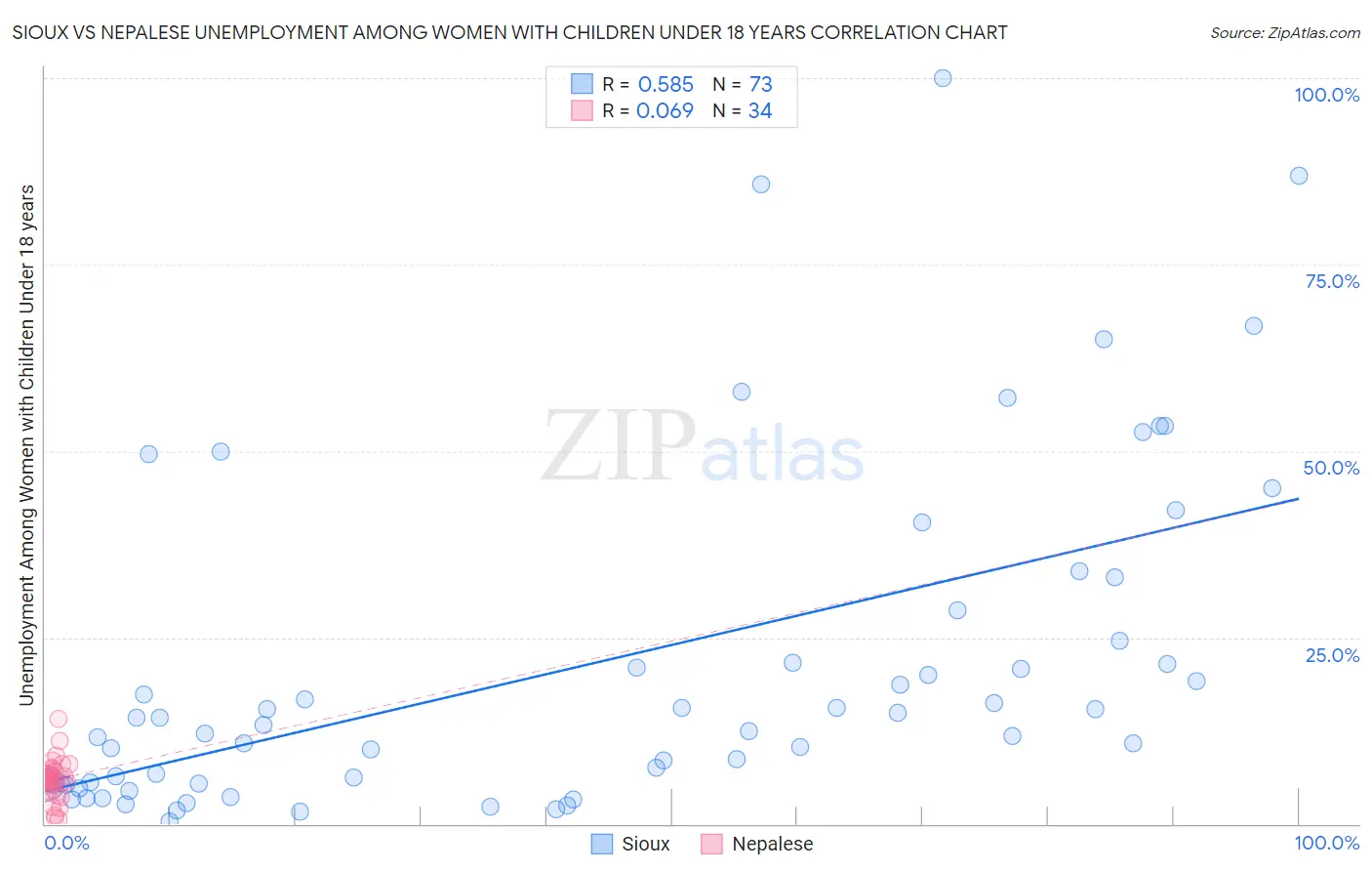 Sioux vs Nepalese Unemployment Among Women with Children Under 18 years