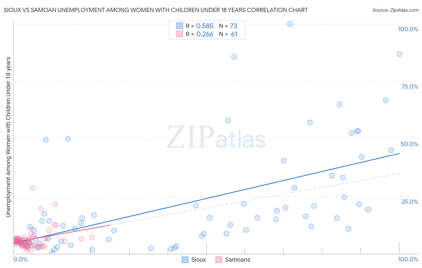 Sioux vs Samoan Unemployment Among Women with Children Under 18 years