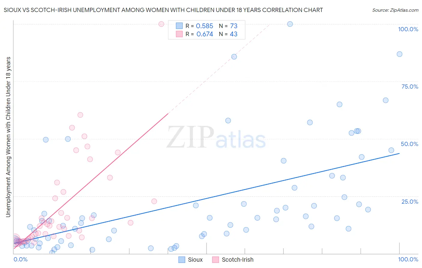 Sioux vs Scotch-Irish Unemployment Among Women with Children Under 18 years