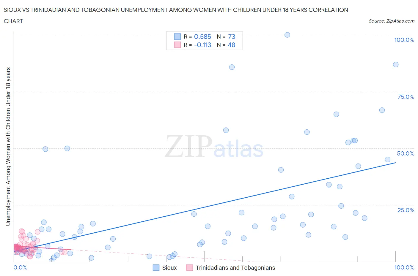 Sioux vs Trinidadian and Tobagonian Unemployment Among Women with Children Under 18 years