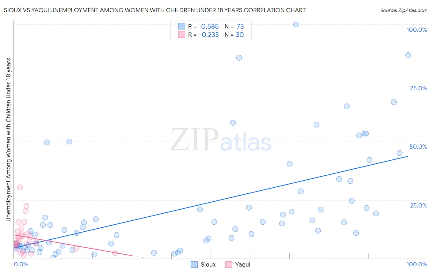 Sioux vs Yaqui Unemployment Among Women with Children Under 18 years