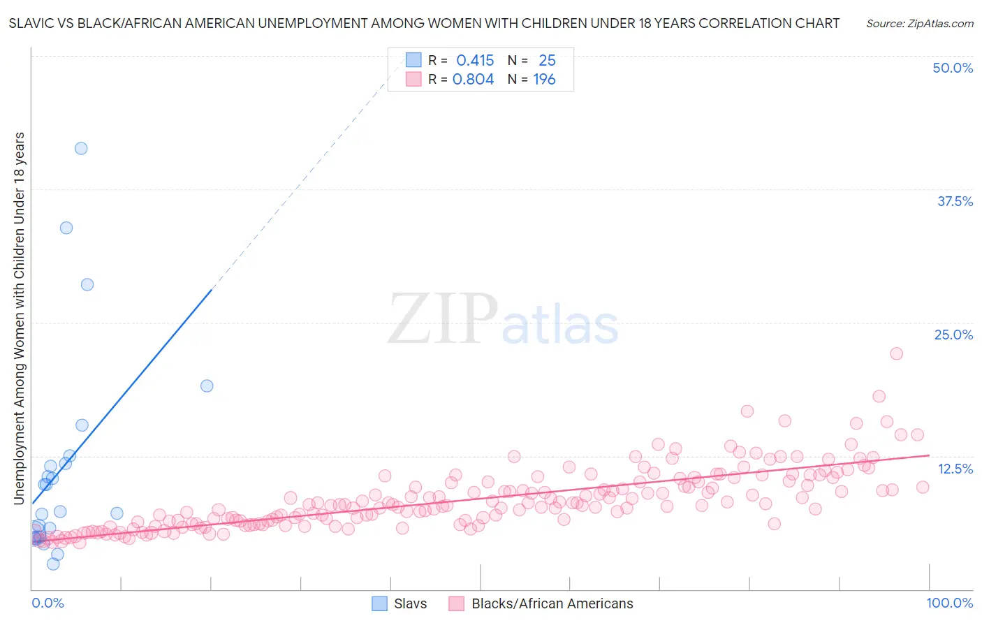 Slavic vs Black/African American Unemployment Among Women with Children Under 18 years