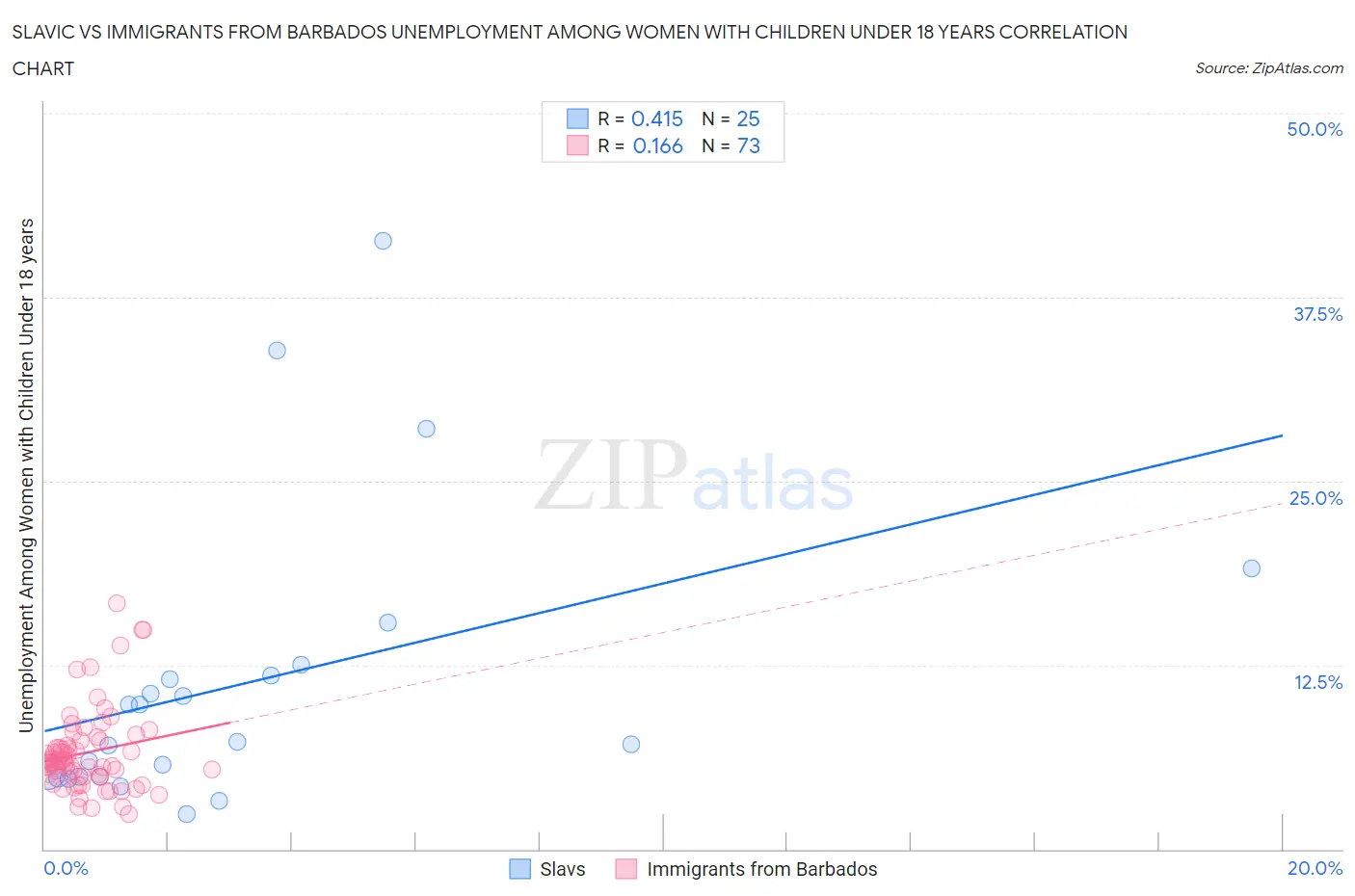 Slavic vs Immigrants from Barbados Unemployment Among Women with Children Under 18 years