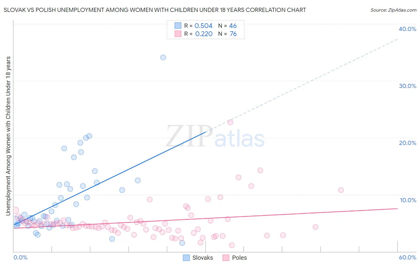 Slovak vs Polish Unemployment Among Women with Children Under 18 years