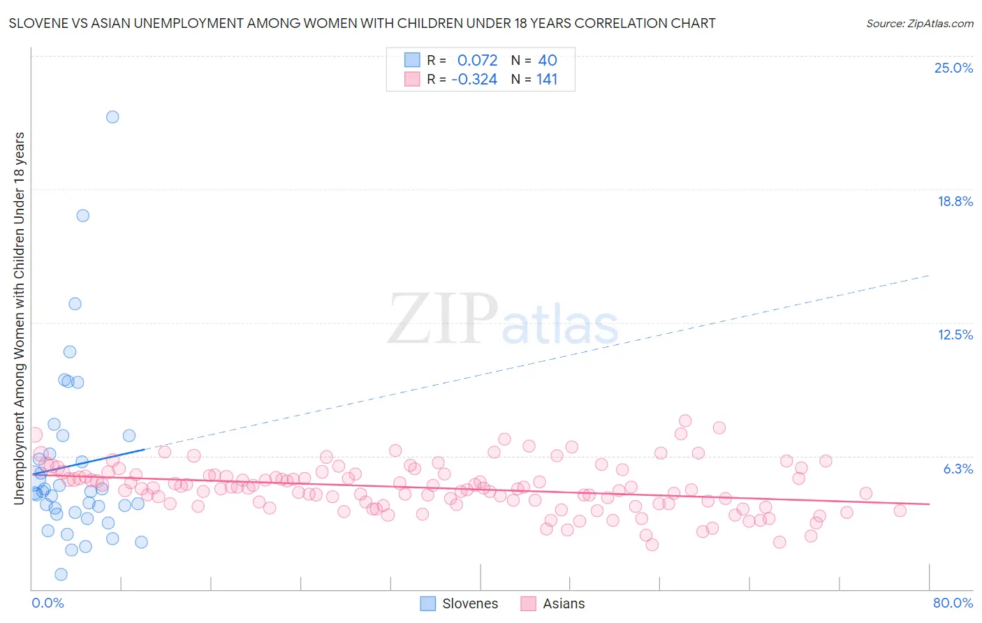 Slovene vs Asian Unemployment Among Women with Children Under 18 years