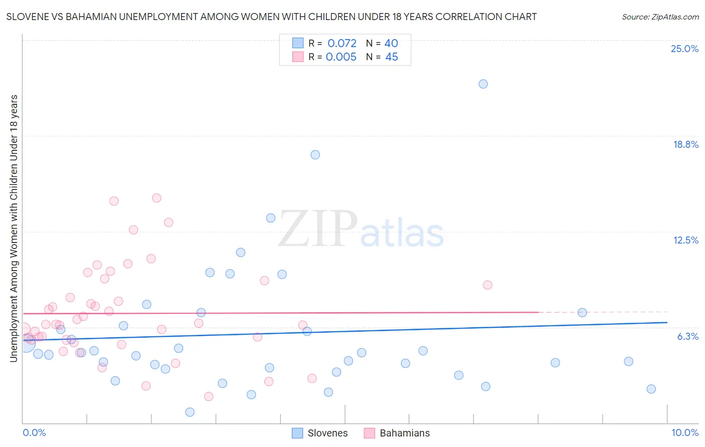 Slovene vs Bahamian Unemployment Among Women with Children Under 18 years