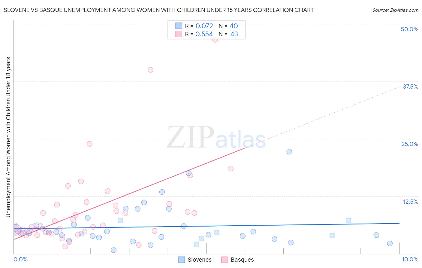 Slovene vs Basque Unemployment Among Women with Children Under 18 years