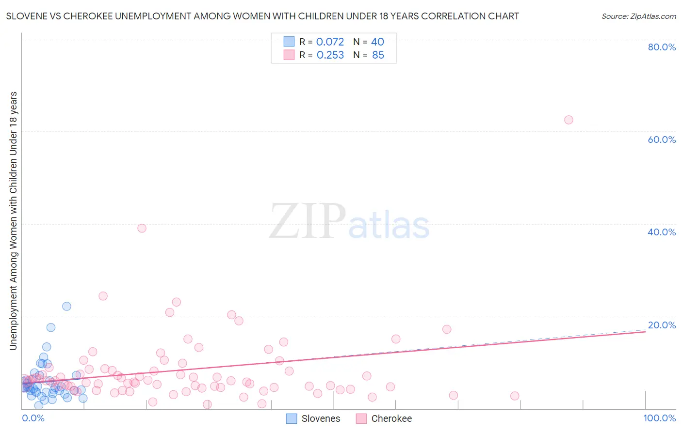 Slovene vs Cherokee Unemployment Among Women with Children Under 18 years