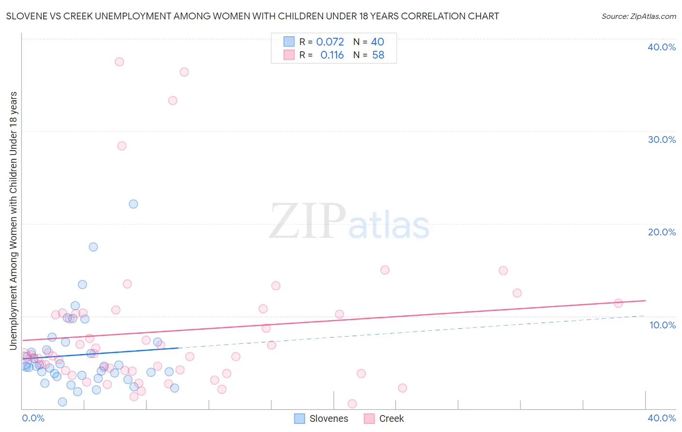 Slovene vs Creek Unemployment Among Women with Children Under 18 years