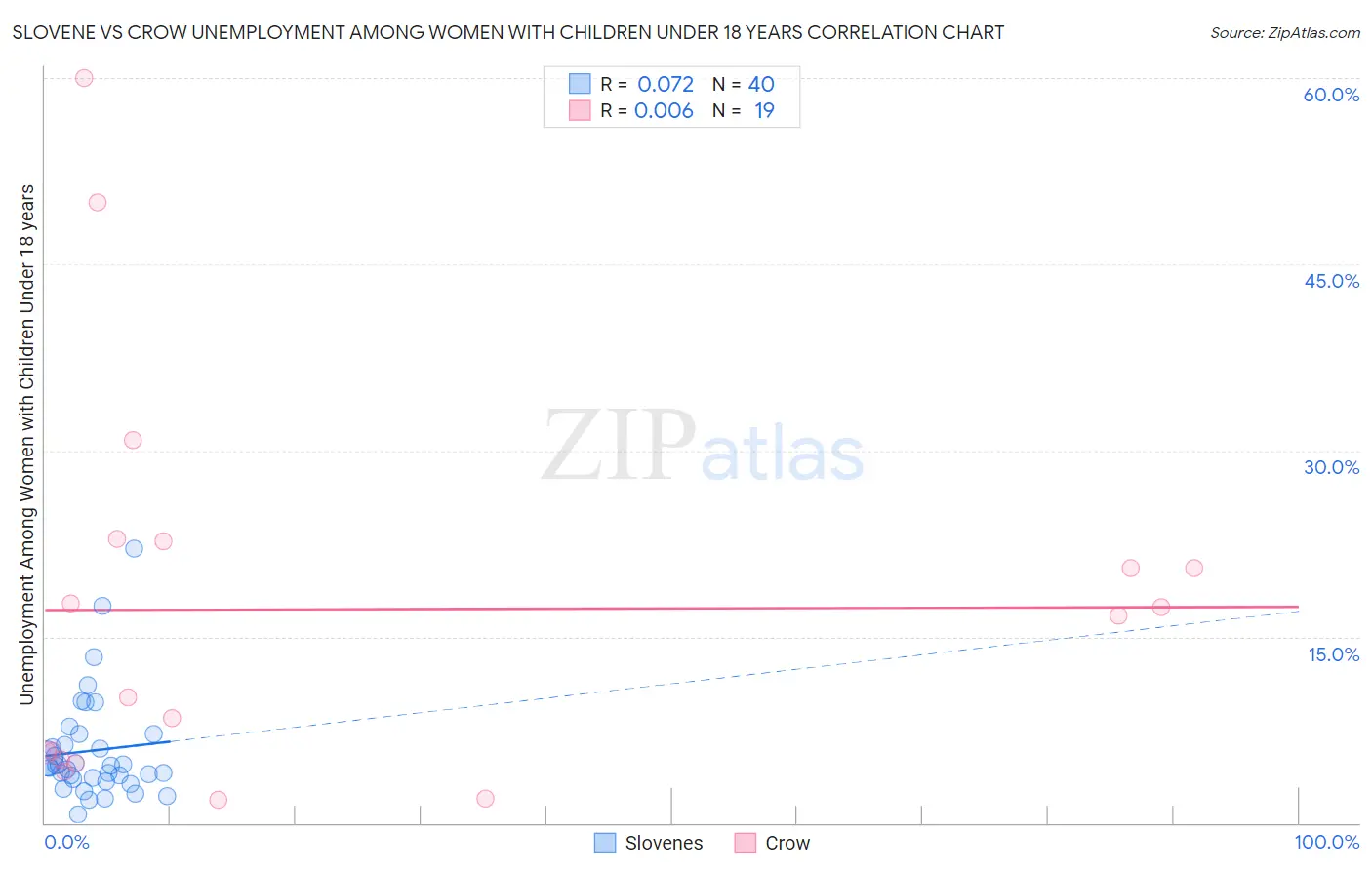 Slovene vs Crow Unemployment Among Women with Children Under 18 years